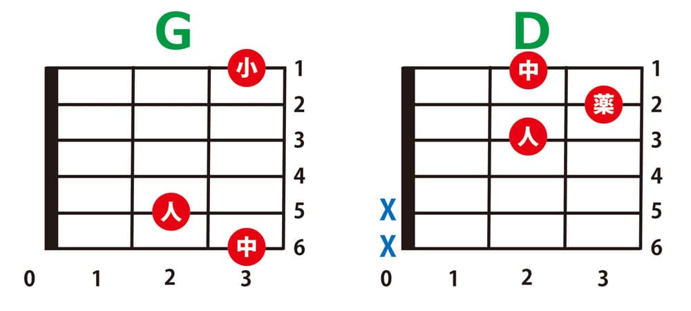 【4日目】G→Dを弾いてみよう