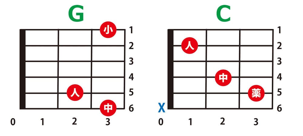 G→Cを弾いてみよう