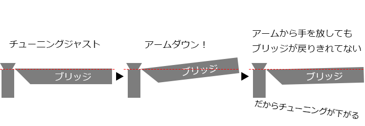 フロイドローズでアームダウン