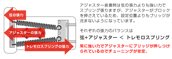 アーミングアジャスターの仕組み