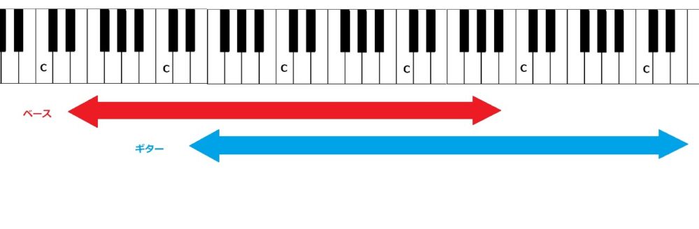 ギターとベースの音の違いは、ピアノで示すと図のようになります。