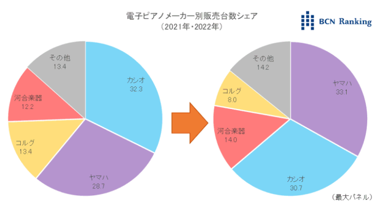 2022年の電子ピアノ市場のメーカー別販売台数シェアでは、1位ヤマハ・2位カシオ・3位カワイ